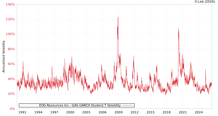 graph of EOG Resources Inc GAS-GARCH-T