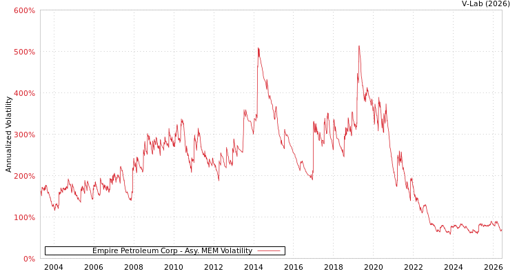 graph of Empire Petroleum Corp AMEM