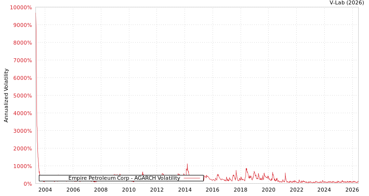 graph of Empire Petroleum Corp AGARCH