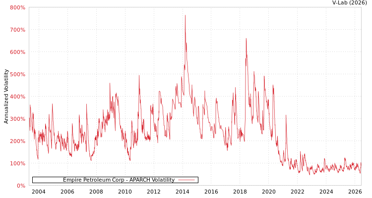 graph of Empire Petroleum Corp APARCH
