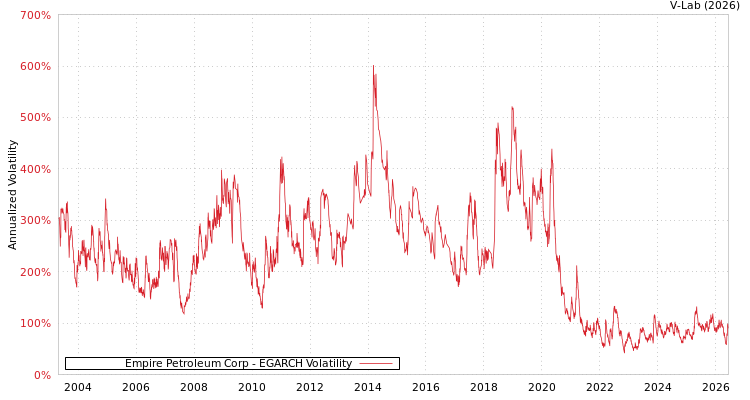 graph of Empire Petroleum Corp EGARCH