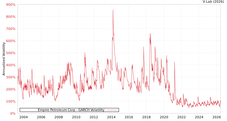 graph of Empire Petroleum Corp GARCH