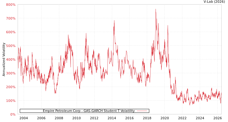 graph of Empire Petroleum Corp GAS-GARCH-T