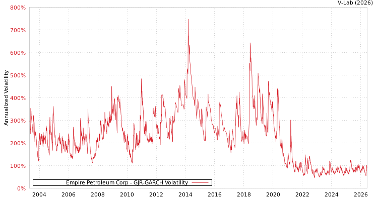 graph of Empire Petroleum Corp GJR-GARCH