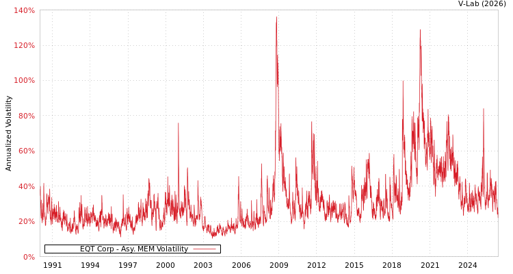 graph of EQT Corp AMEM