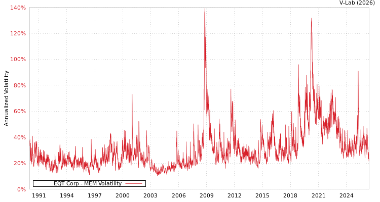 graph of EQT Corp MEM