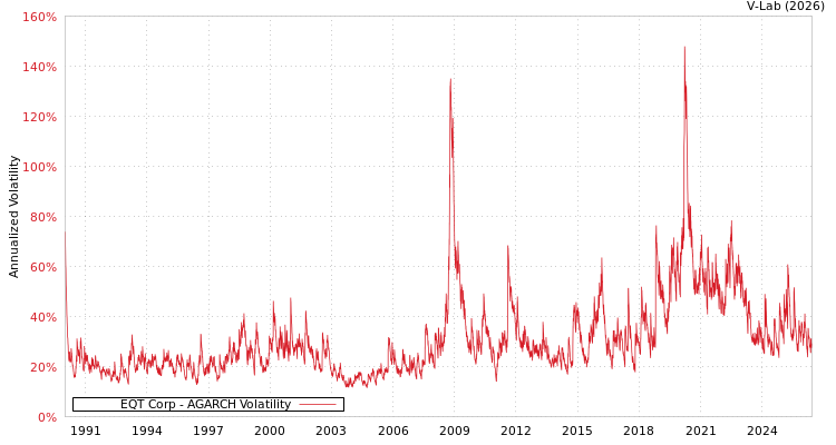 graph of EQT Corp AGARCH