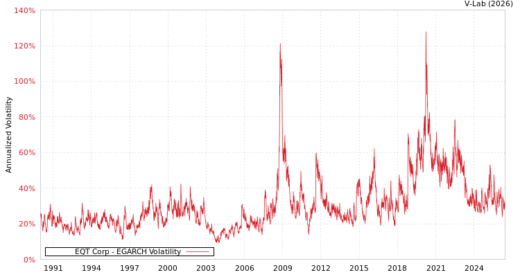 graph of EQT Corp EGARCH