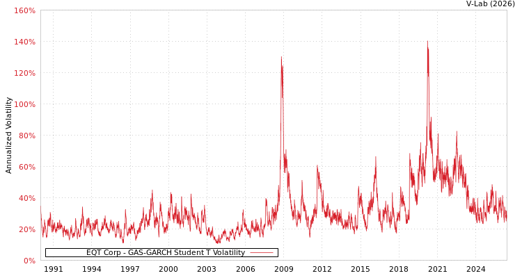 graph of EQT Corp GAS-GARCH-T