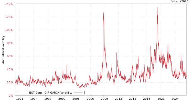 graph of EQT Corp GJR-GARCH