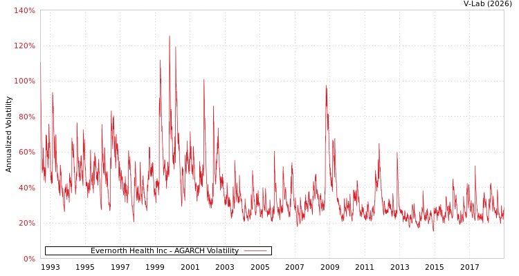 graph of Evernorth Health Inc AGARCH