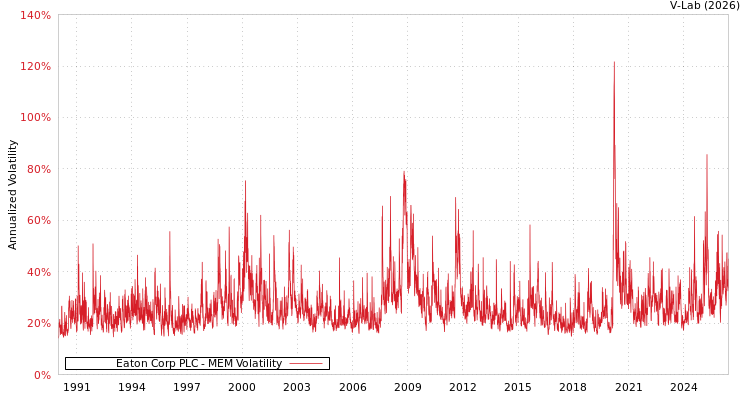 graph of Eaton Corp PLC MEM