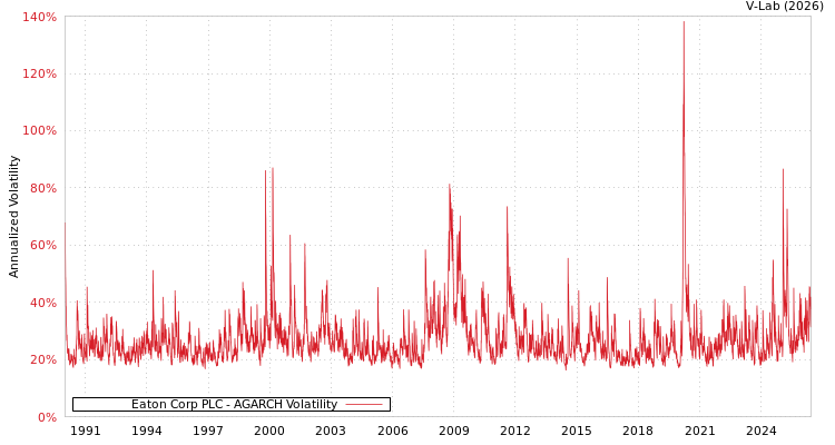 graph of Eaton Corp PLC AGARCH