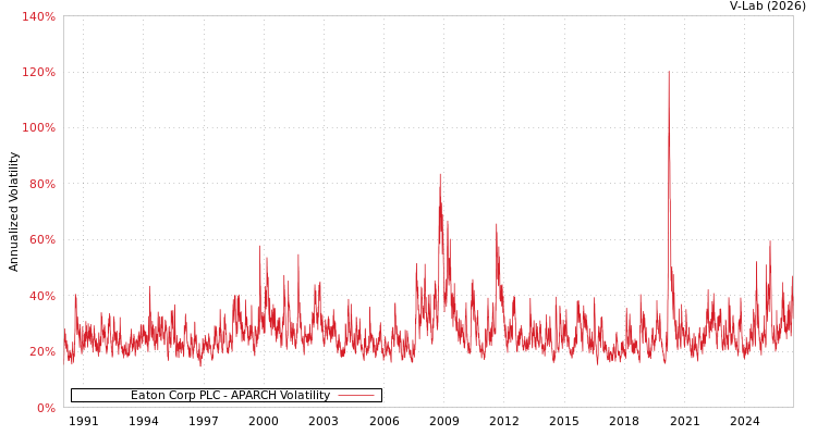 graph of Eaton Corp PLC APARCH