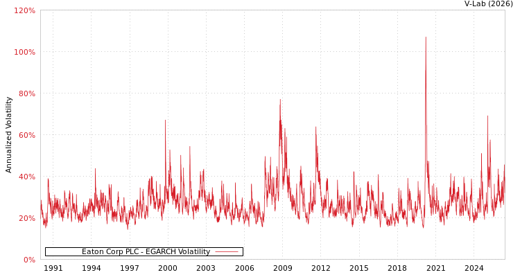 graph of Eaton Corp PLC EGARCH