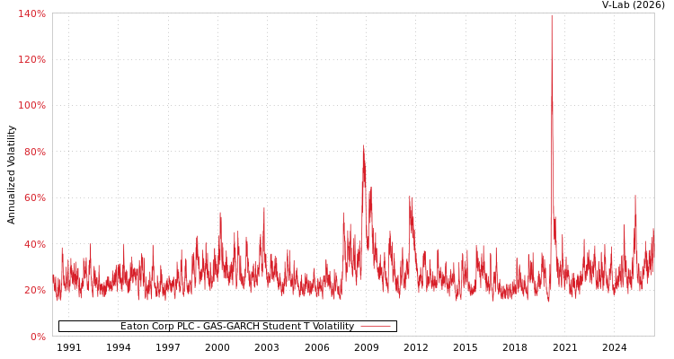 graph of Eaton Corp PLC GAS-GARCH-T