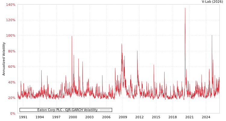 graph of Eaton Corp PLC GJR-GARCH