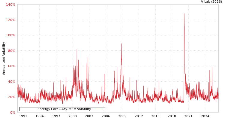 graph of Entergy Corp AMEM