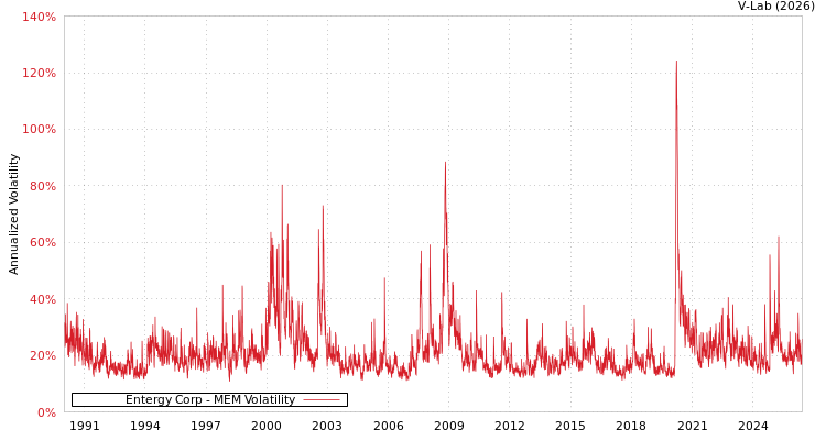 graph of Entergy Corp MEM
