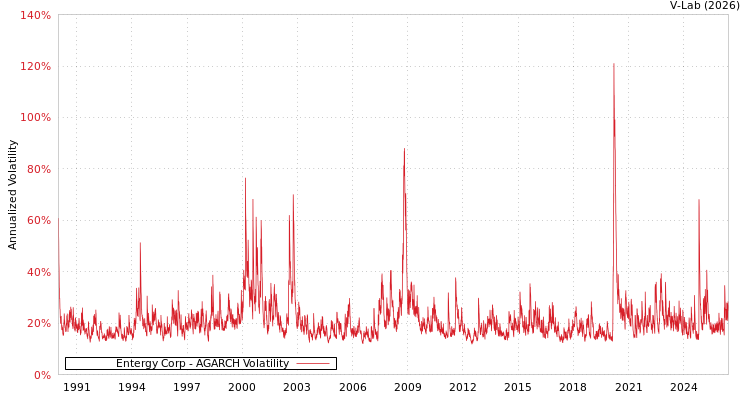 graph of Entergy Corp AGARCH