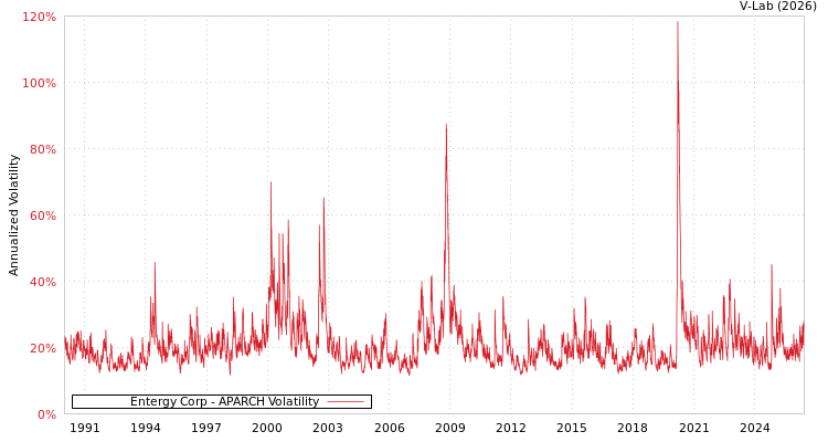 graph of Entergy Corp APARCH