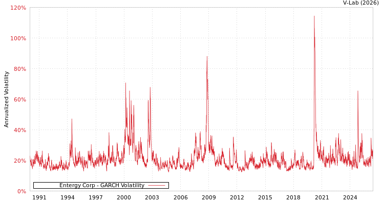graph of Entergy Corp GARCH