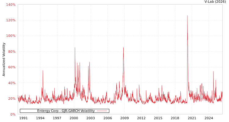 graph of Entergy Corp GJR-GARCH