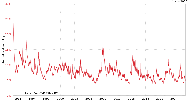 graph of Euro AGARCH