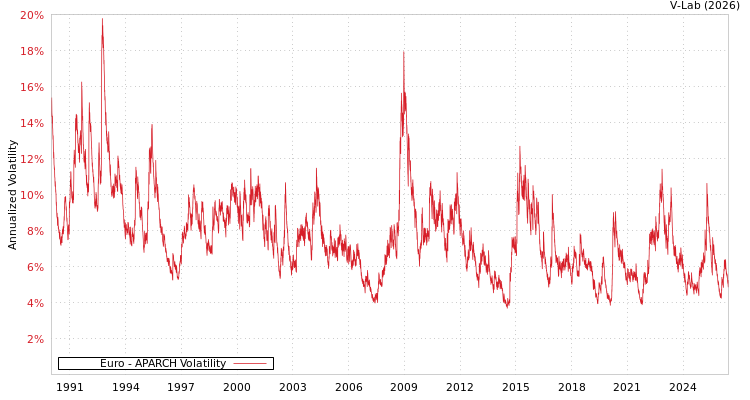 graph of Euro APARCH
