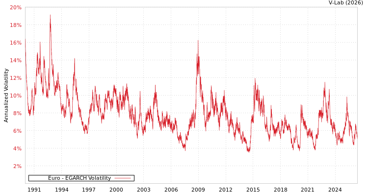 graph of Euro EGARCH