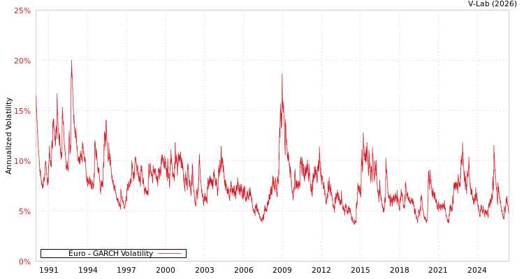 graph of Euro GARCH