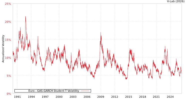 graph of Euro GAS-GARCH-T