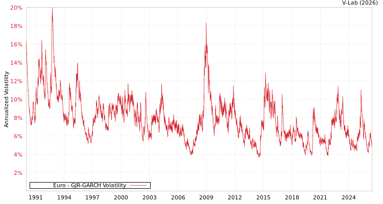 graph of Euro GJR-GARCH