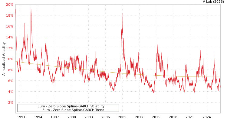 graph of Euro S0GARCH