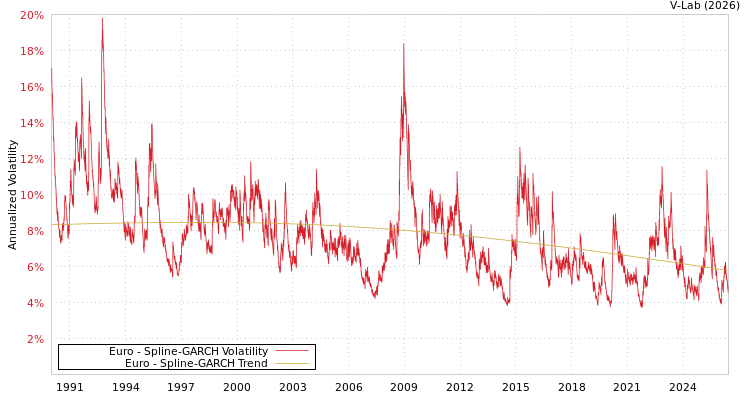 graph of Euro SGARCH