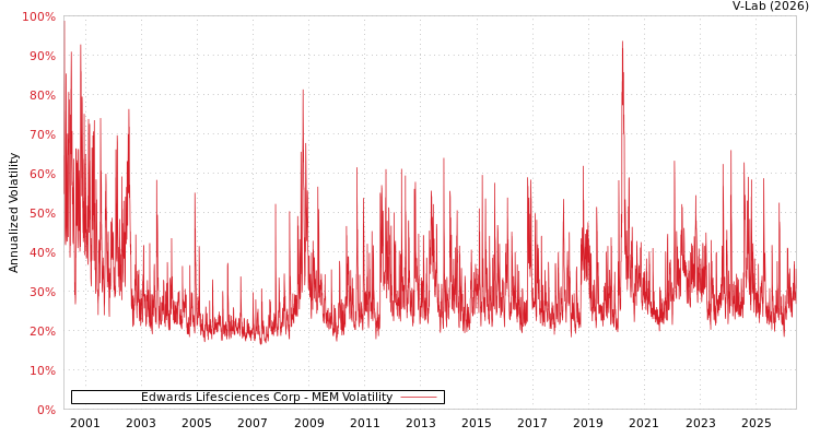 graph of Edwards Lifesciences Corp MEM