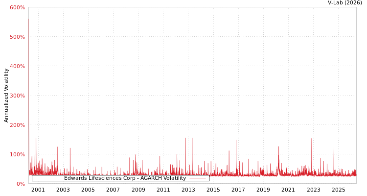 graph of Edwards Lifesciences Corp AGARCH