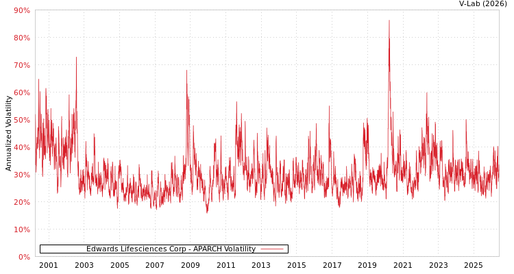 graph of Edwards Lifesciences Corp APARCH