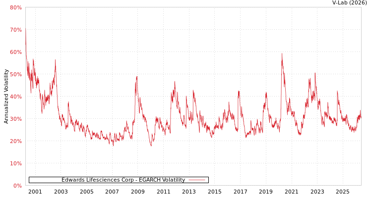graph of Edwards Lifesciences Corp EGARCH