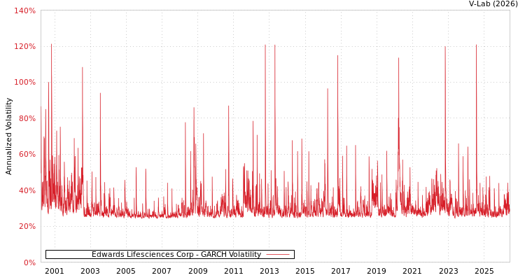 graph of Edwards Lifesciences Corp GARCH