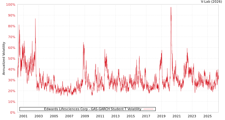 graph of Edwards Lifesciences Corp GAS-GARCH-T