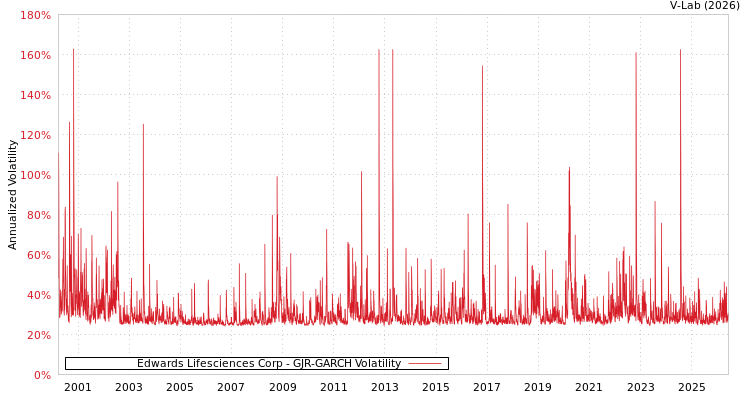 graph of Edwards Lifesciences Corp GJR-GARCH