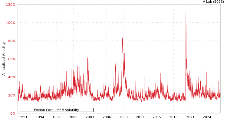 graph of Exelon Corp MEM