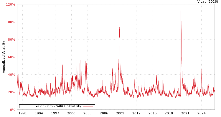 graph of Exelon Corp GARCH