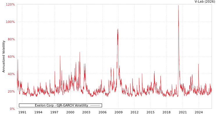 graph of Exelon Corp GJR-GARCH