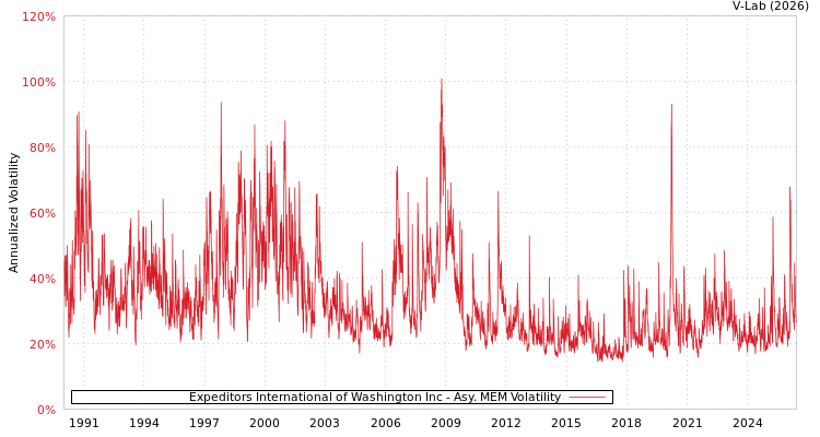 graph of Expeditors International of Washington Inc AMEM