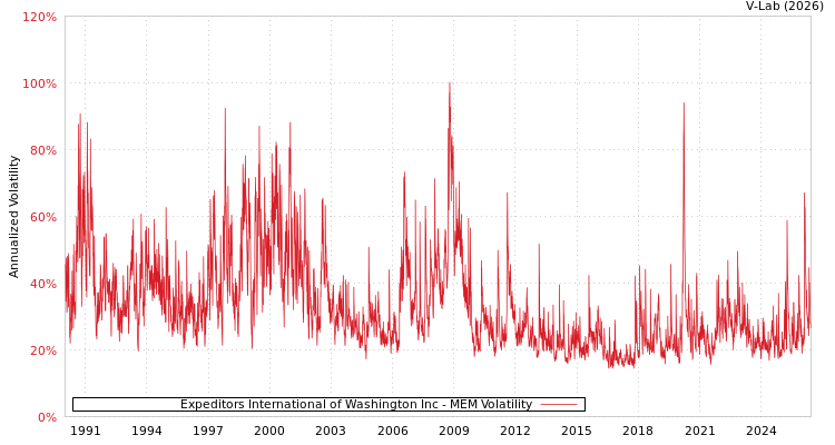 graph of Expeditors International of Washington Inc MEM