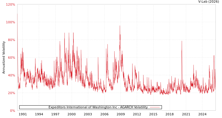 graph of Expeditors International of Washington Inc AGARCH