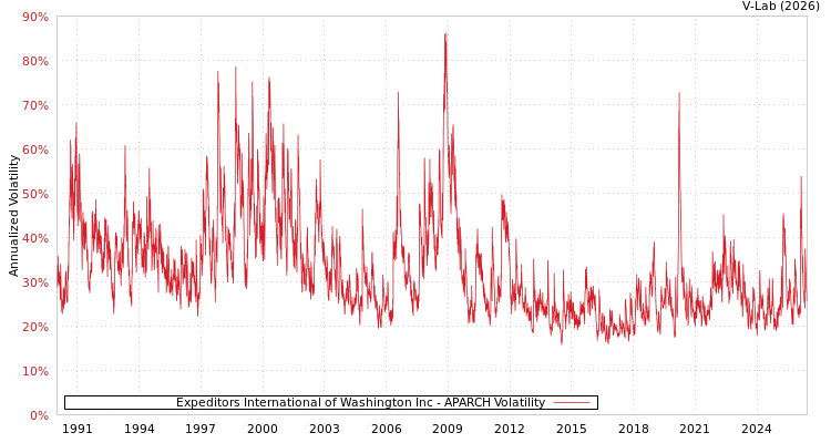 graph of Expeditors International of Washington Inc APARCH