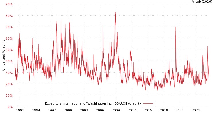 graph of Expeditors International of Washington Inc EGARCH